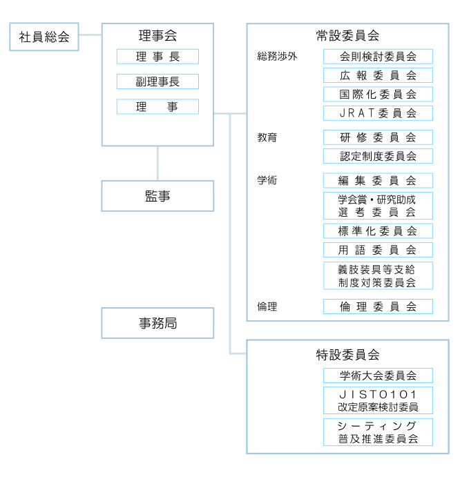 一般社団法人　日本義肢装具学会組織図